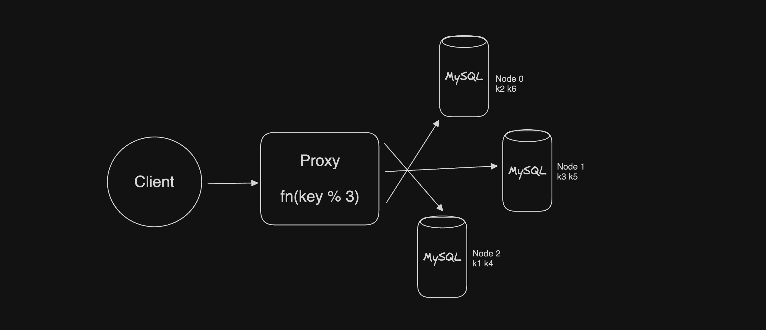 Hash based routing for distributed storage