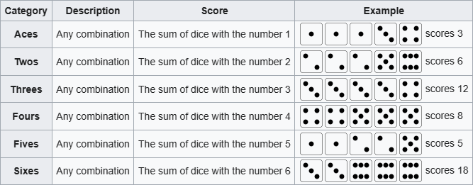 Rules for Aces-Sixes Scoring