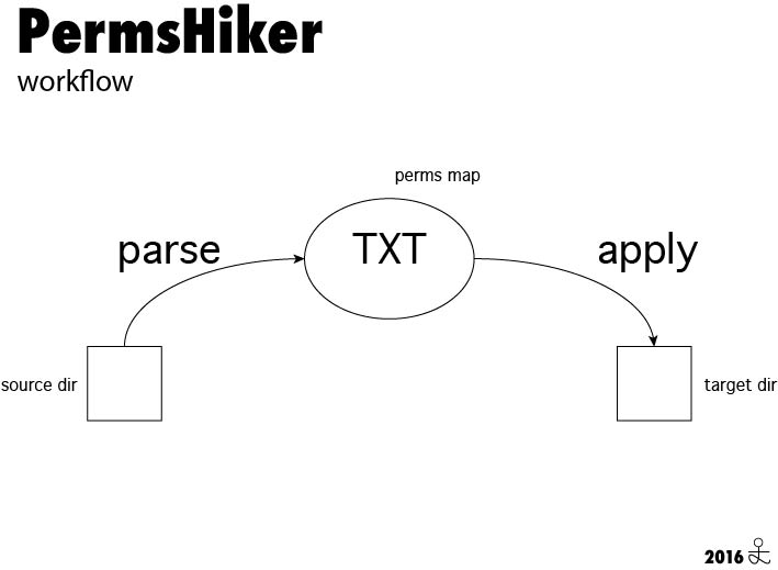 permshiker workflow