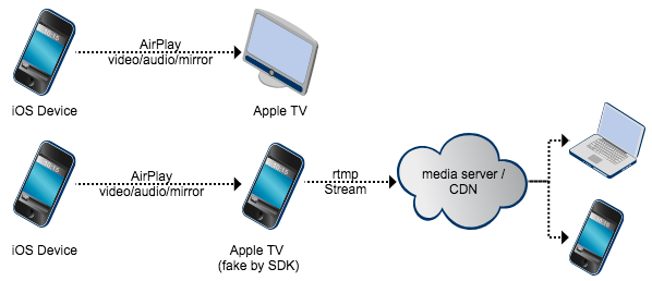 Airplay+live