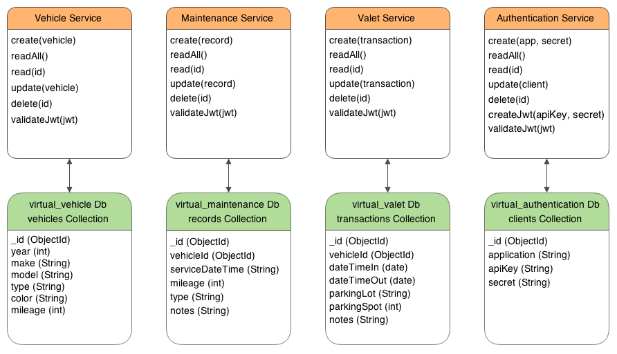 Virtual-Vehicles Database Diagram