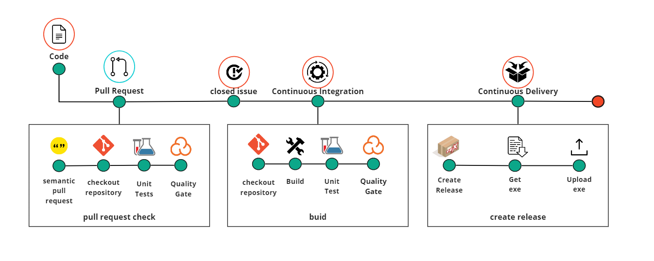 continuous integration