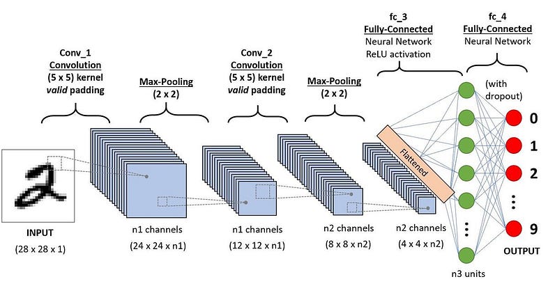 Convolutional Neural Network : The only introduction that you need !