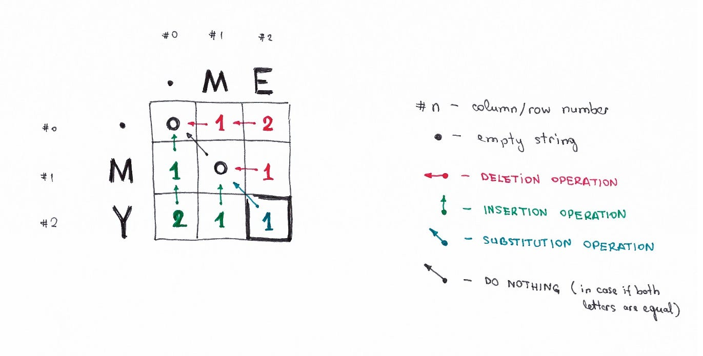 Levenshtein Matrix