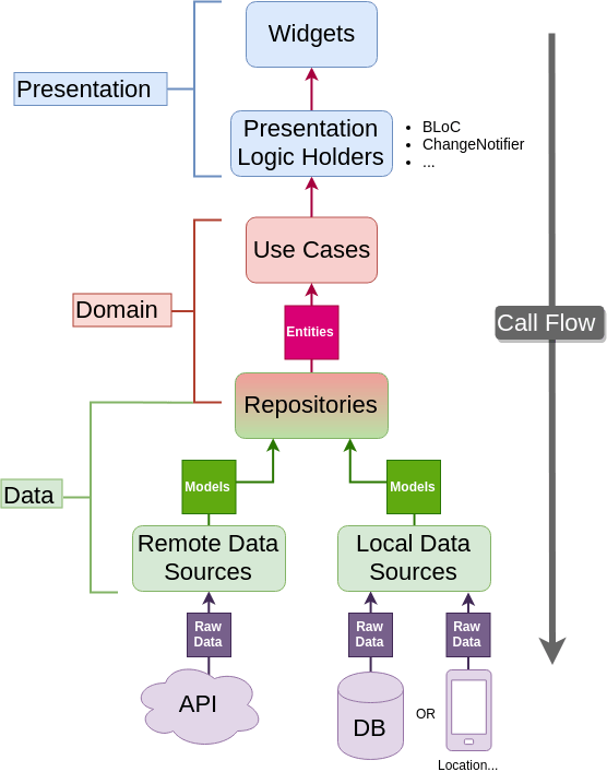 Reso Coder's Clean Architecture Diagram