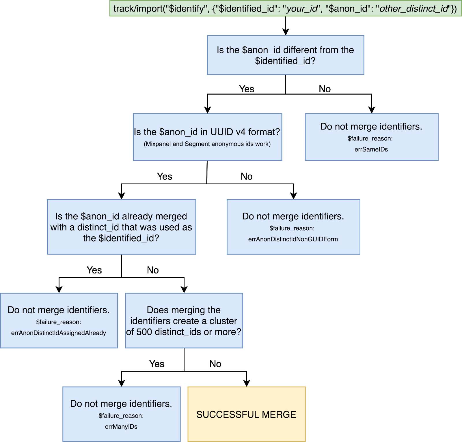 Mixpanel's Identity Merge Flow