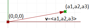 图3:位置向量，端点坐标等于向量坐标