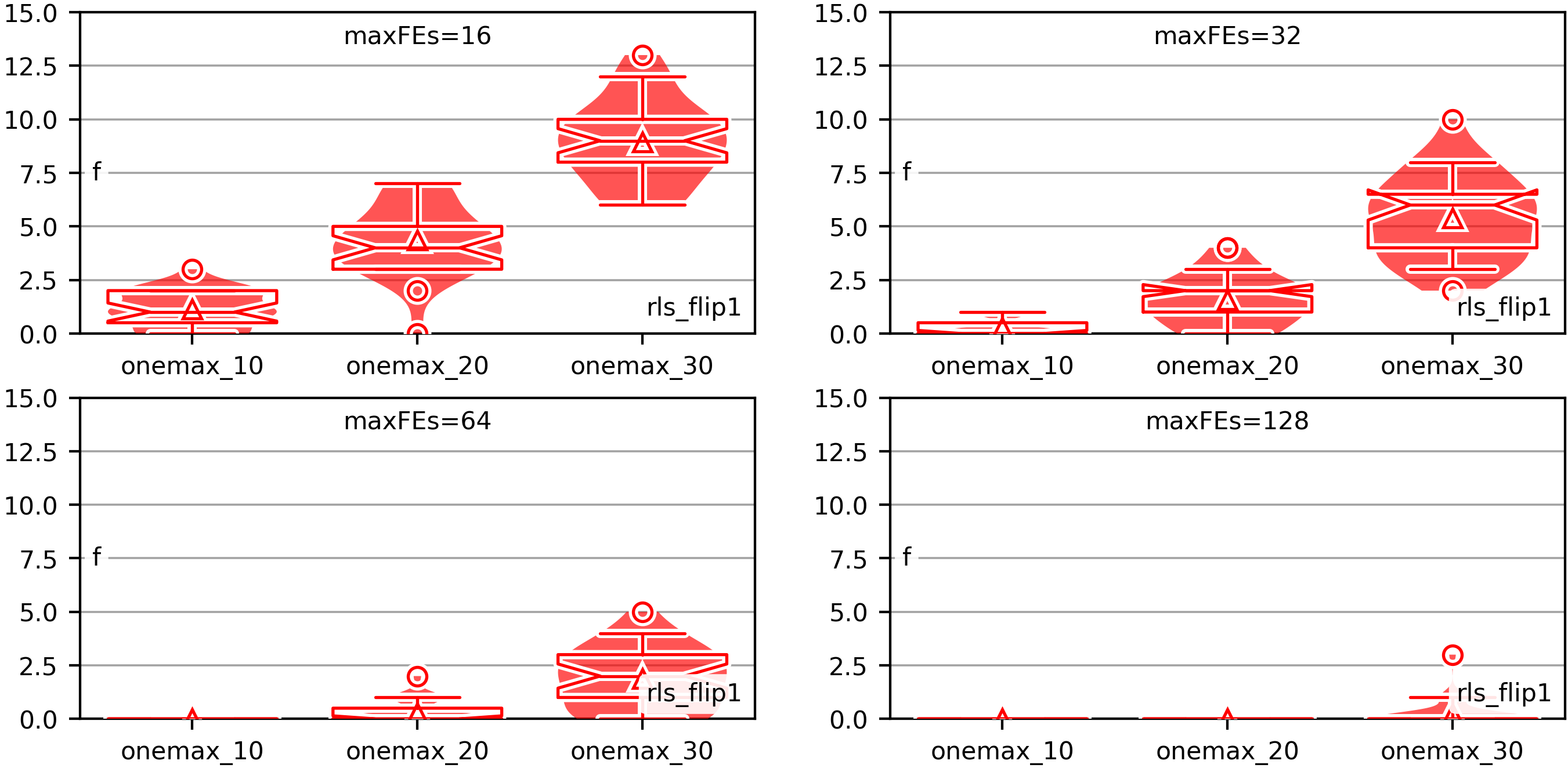 Example for end results plots at different time limits