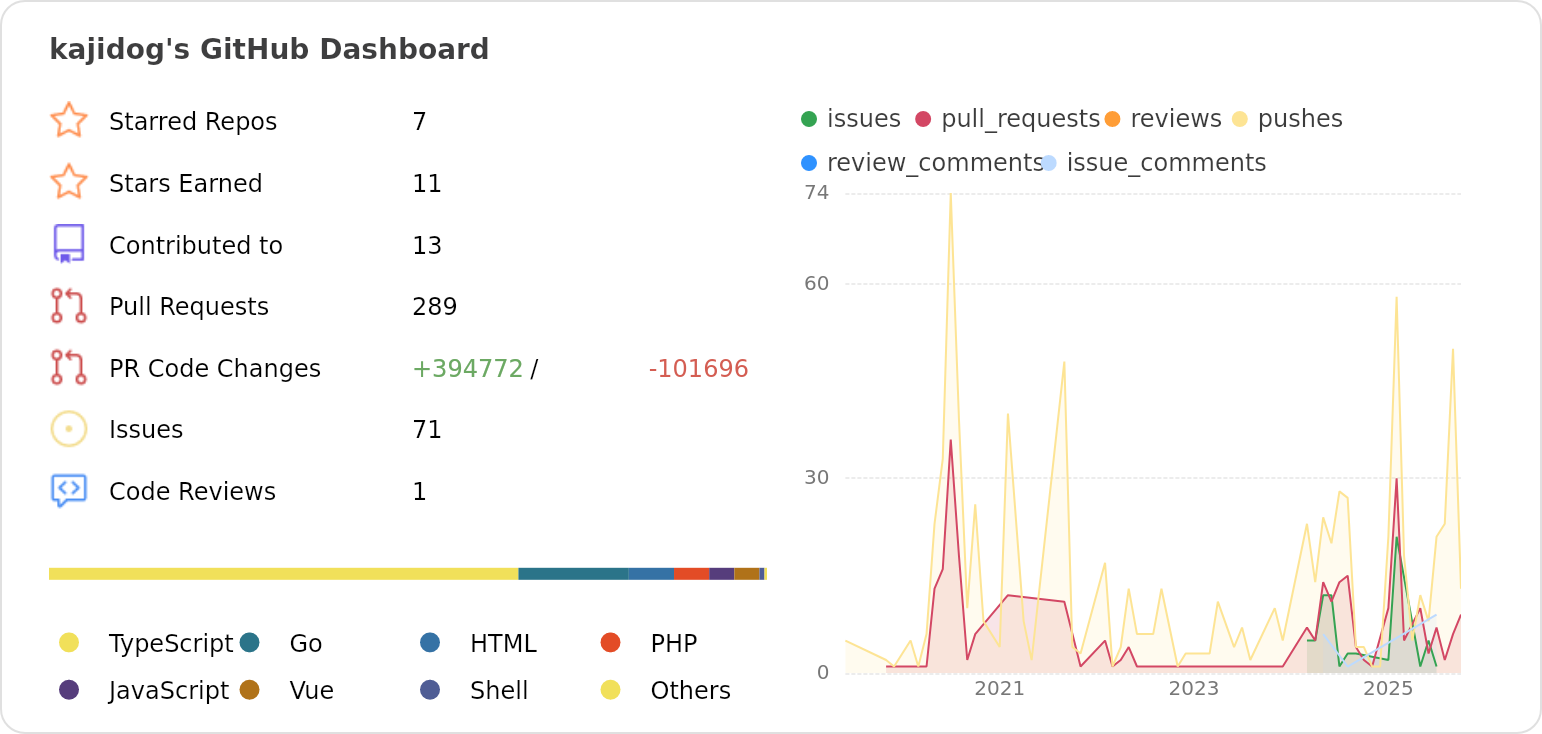 Dashboard stats of @kajidog