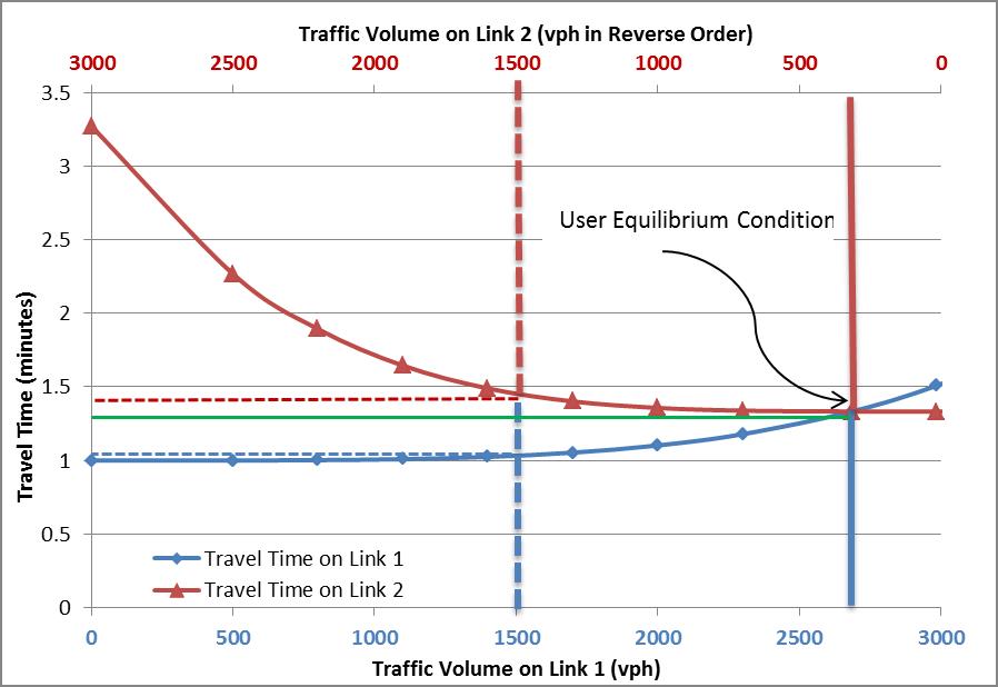 traffic assignment routing