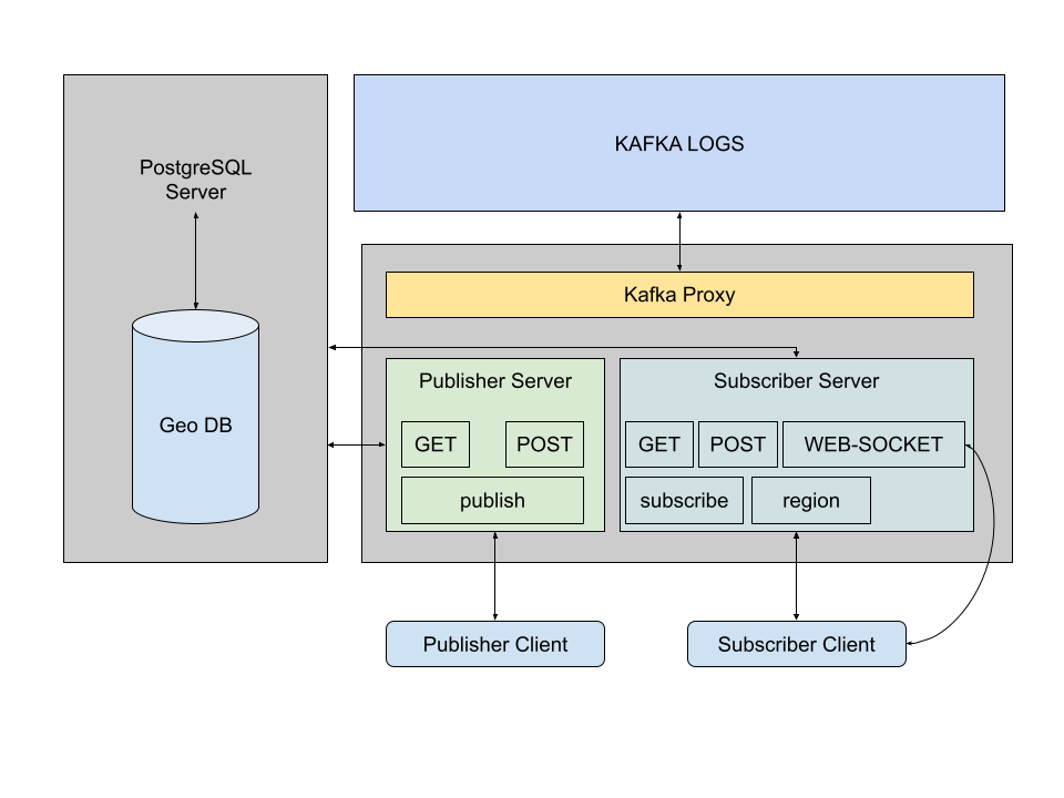 Locus Architecture