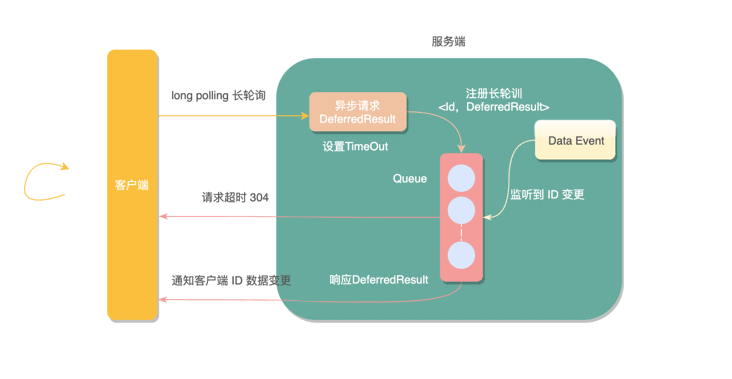 长轮询示意图