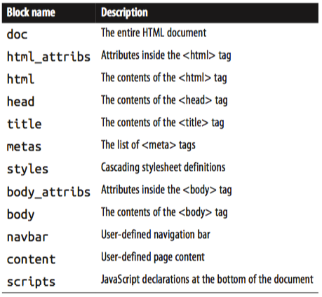 Flask-Bootstrap’s base template blocks