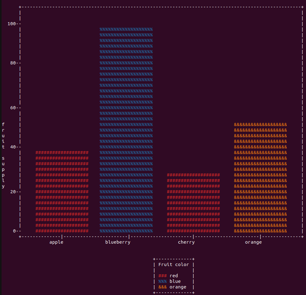 bar chart with color