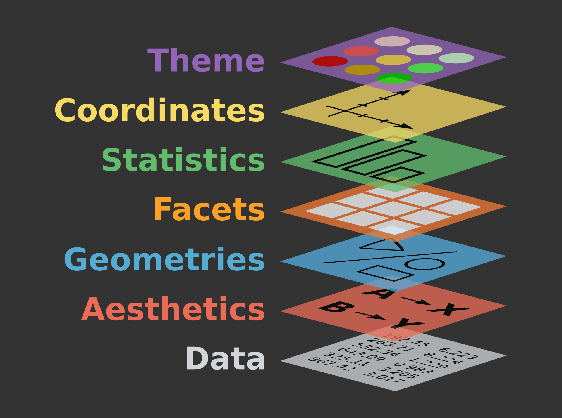 https://blog.gtwang.org/wp-content/uploads/2016/07/ggplot-grammar-of-graphics-stack-1.png