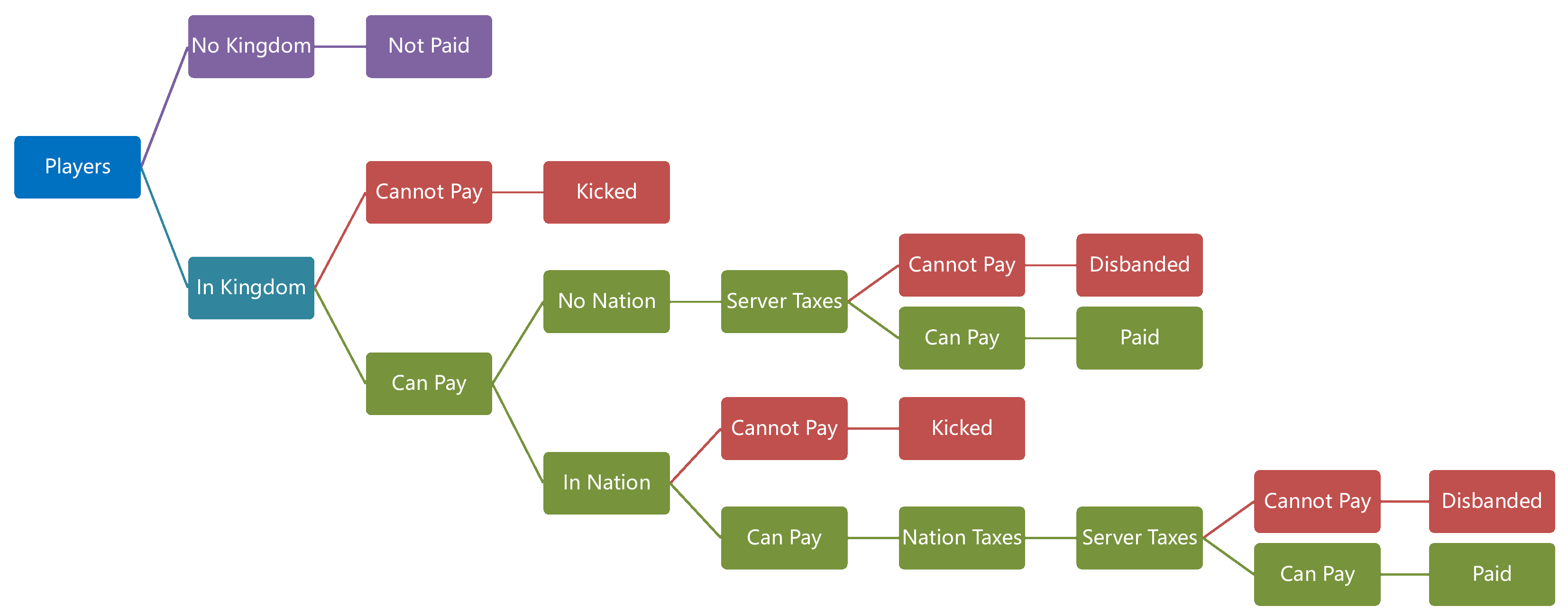 Kingdoms Taxes