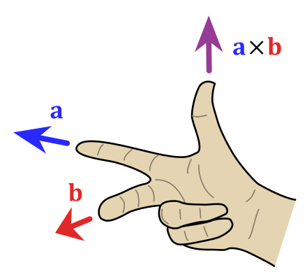 See Wikipedia's article on Right-hand Rule