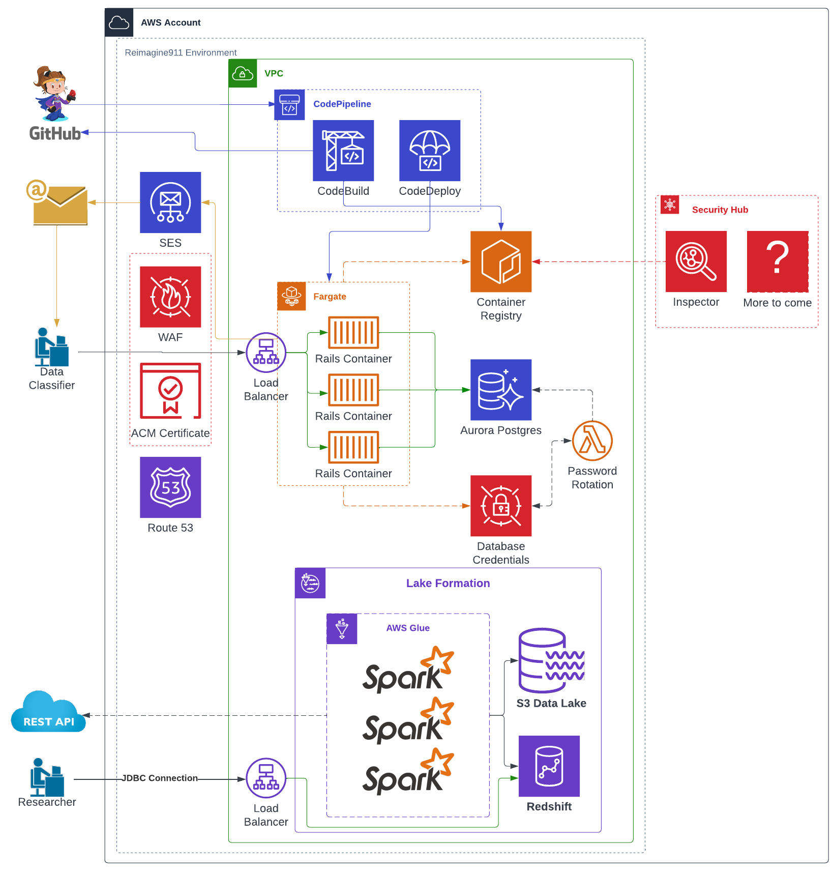 Reimagine911 infrastructure architecture diagram