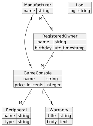 Entity relationship diagram