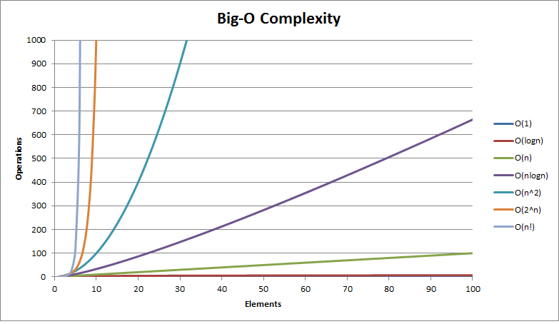 Big O Performance Chart