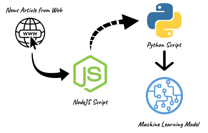 Machine Learning Polyglot with Python and NodeJS