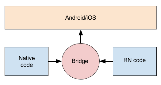 react-native-bridge