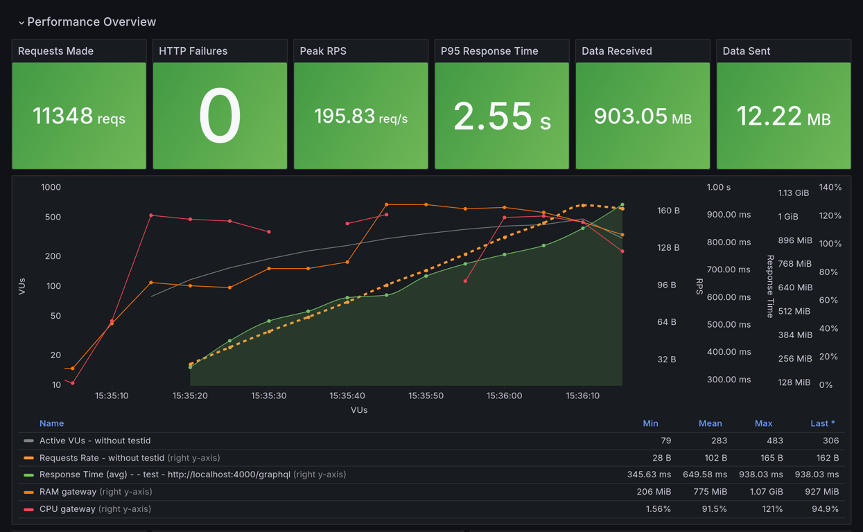 Performance Overview