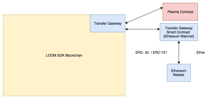 https://loomx.io/developers/img/loom-sdk-arch-plasma.jpg