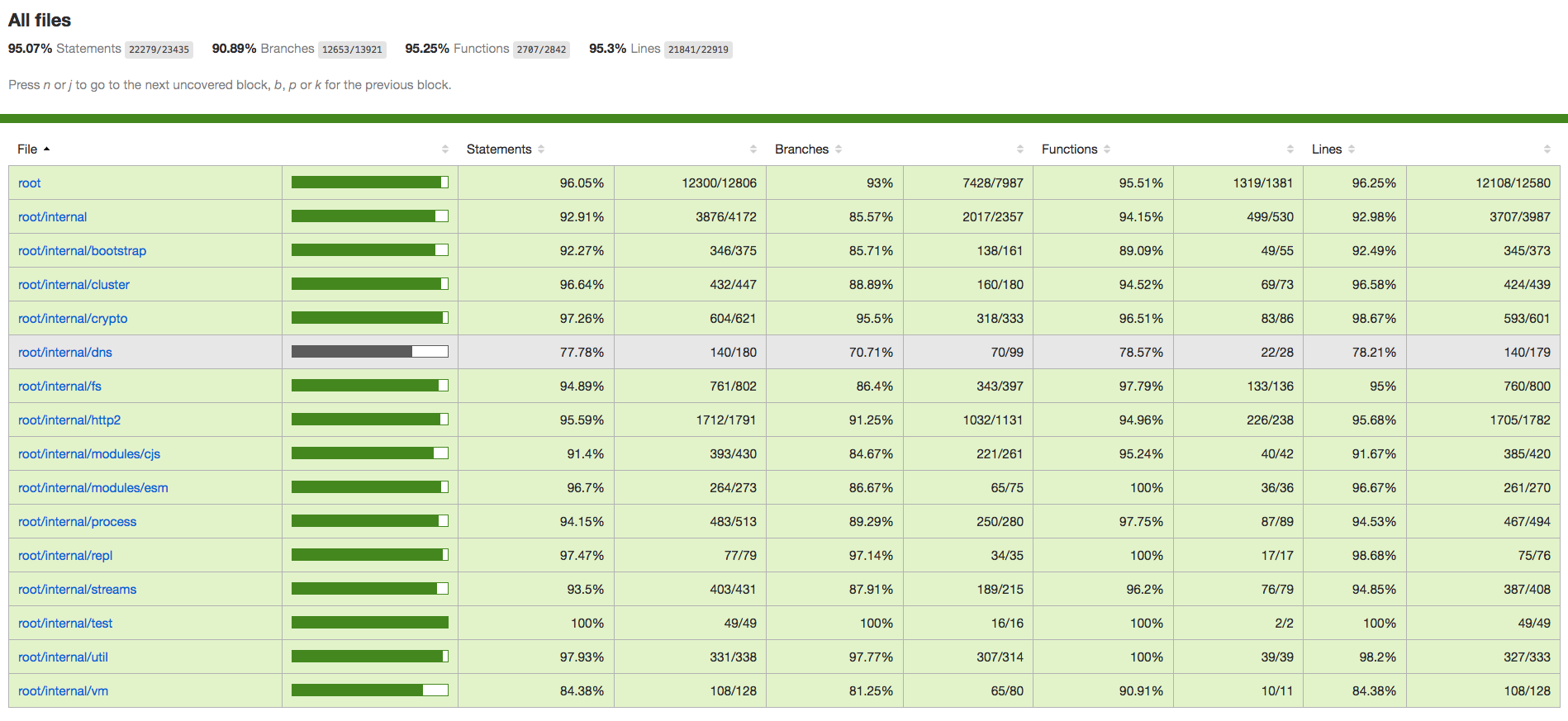 code coverage map