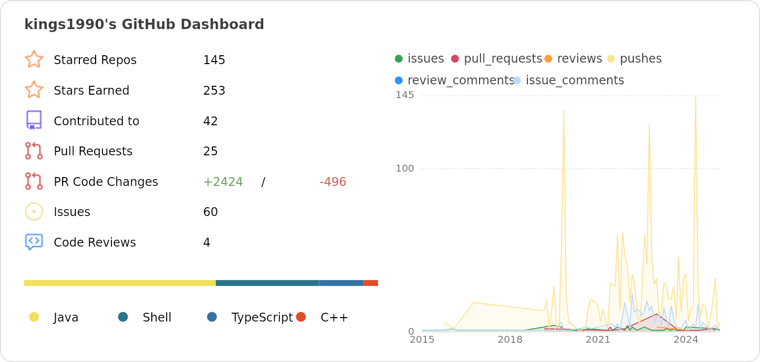 Dashboard stats of @kings1990