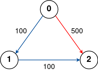 https://assets.leetcode.com/uploads/2022/03/18/cheapest-flights-within-k-stops-2drawio.png