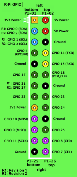 Raspberry Pi GPIO pinout image