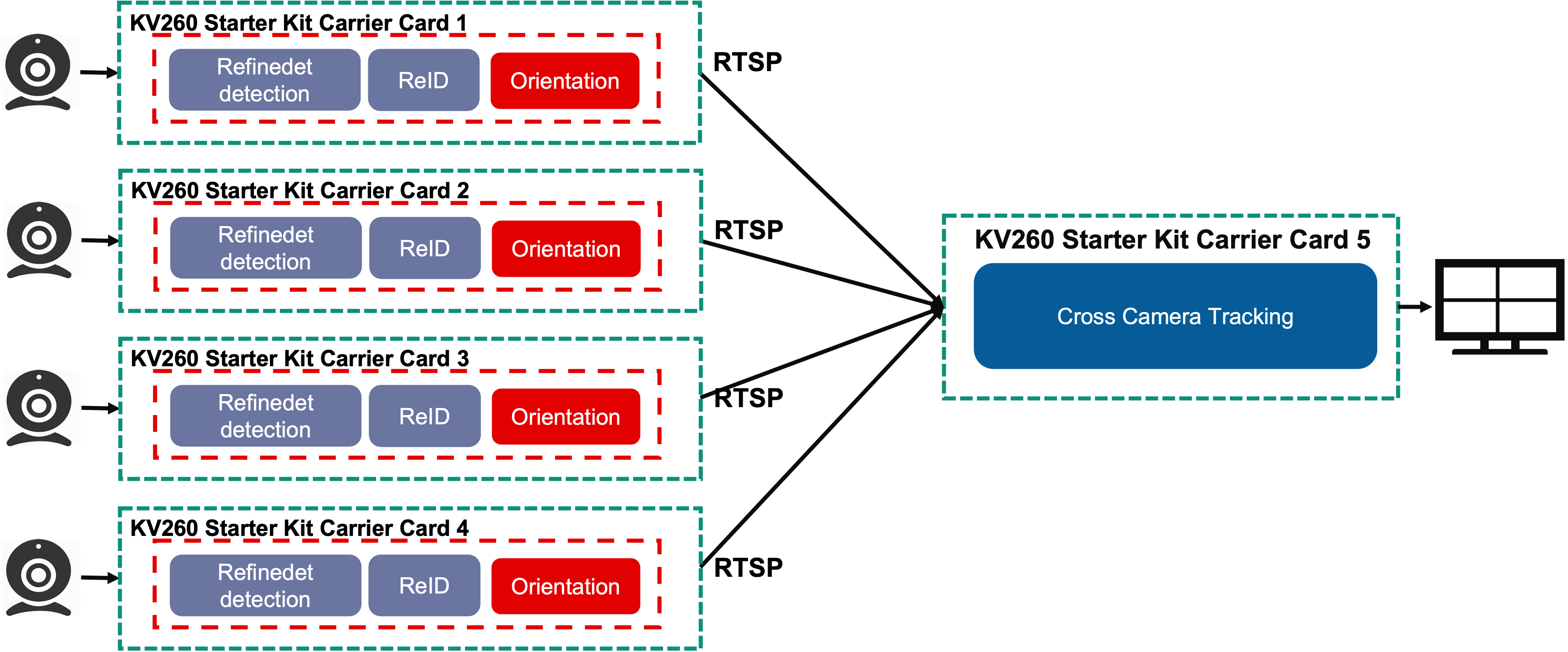 https://xilinx.github.io/kria-apps-docs/kv260/2022.1/build/html/_images/aibox-dist-landing.png