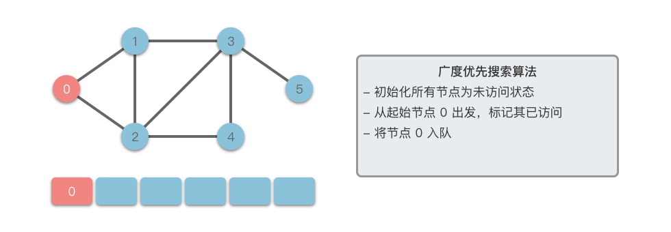 广度优先搜索 1