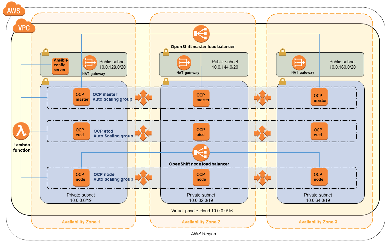 Quick Start architecture for OpenShift Container Platform on AWS