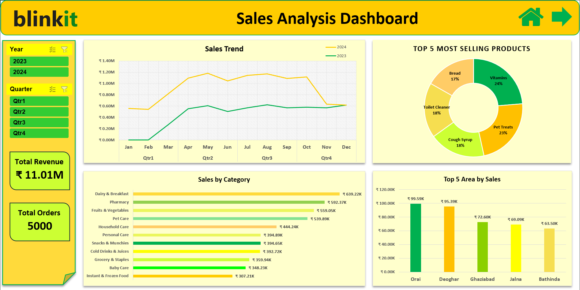 GitHub - DDP-tech/Blinkit-Analysis-Dashboard: An Excel-based Business ...