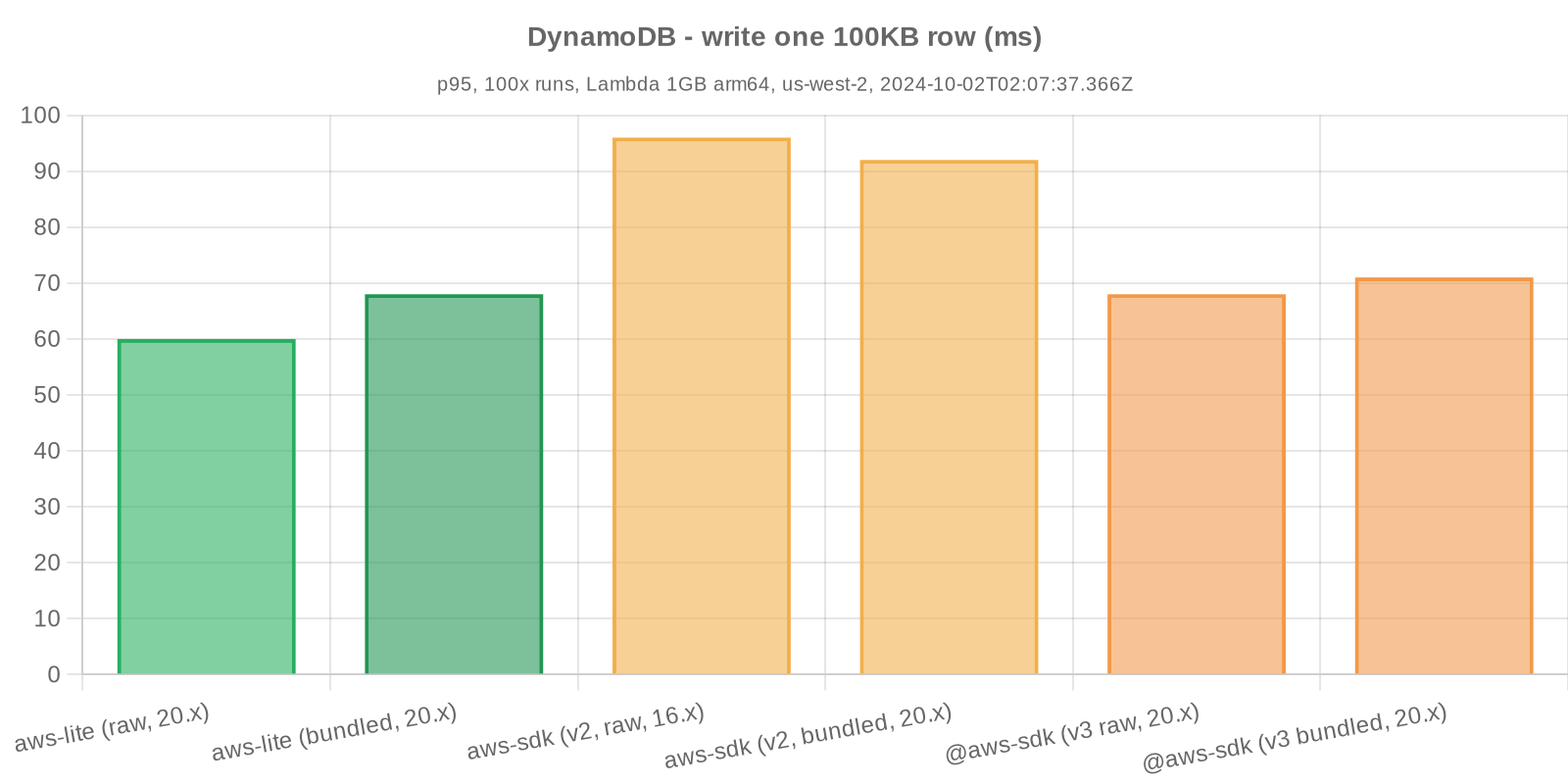 Benchmark statistics - DynamoDB - write one 100KB row