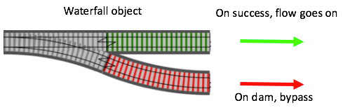 Waterfall Principle