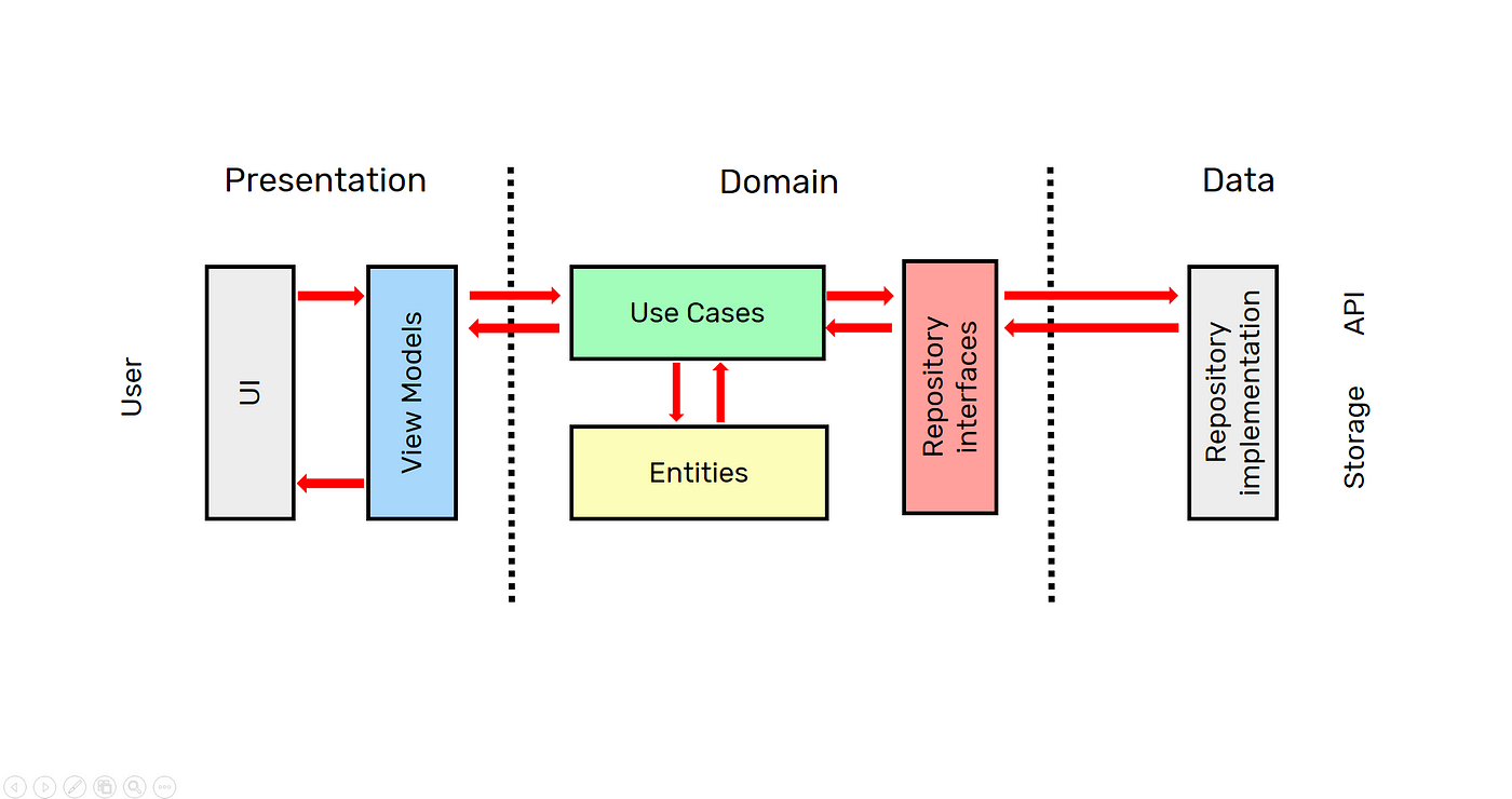 Flow clean architecture