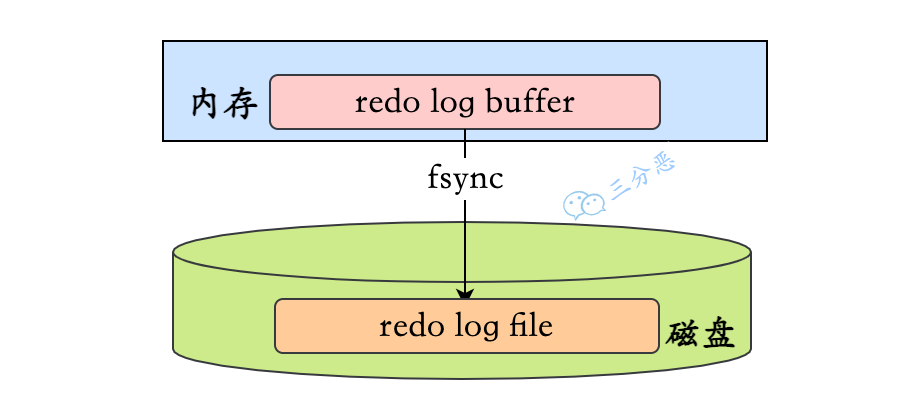 redo log 缓冲