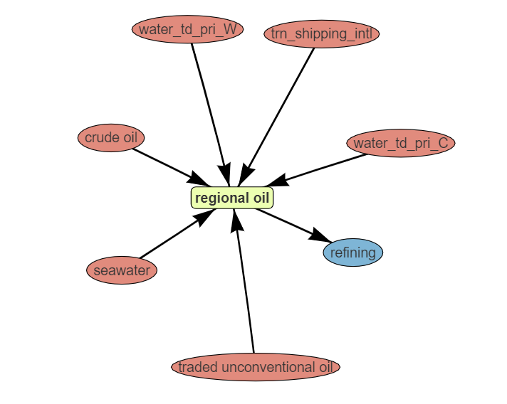 network at sector level