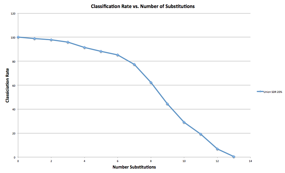 Fixed Number of Substitutions