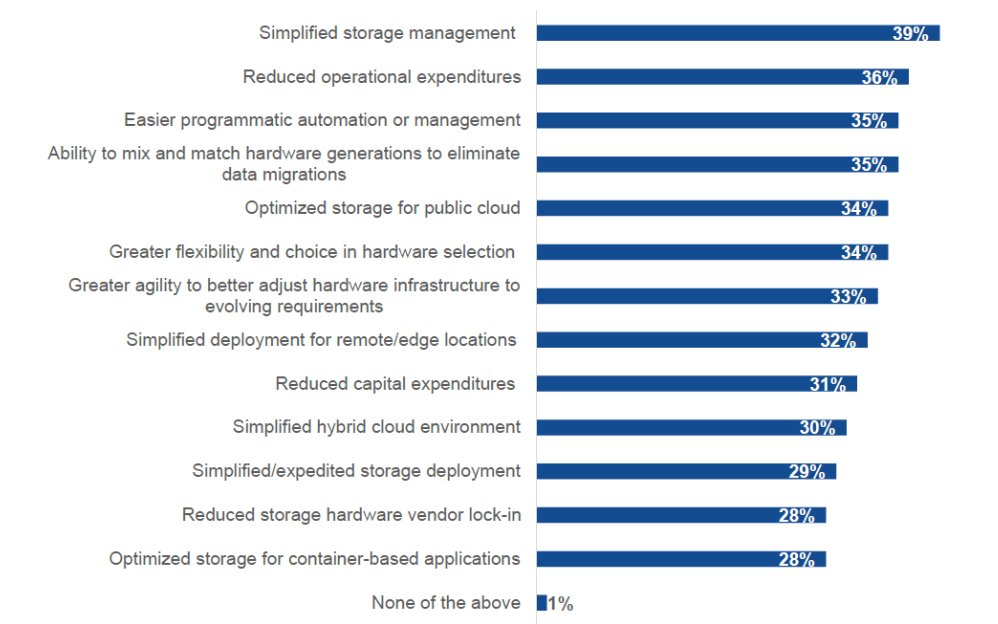 Bar chart showing reasons for modernizing data storage. #1 is simplified storage management (39%), #2 is reduced OpEx (36%), and #3 is easier management (35%)