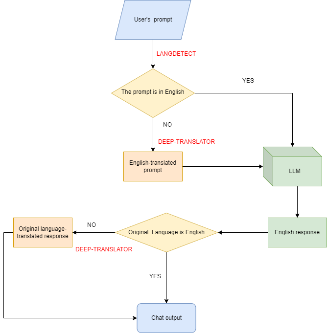 Multilingual chatbot flowchart