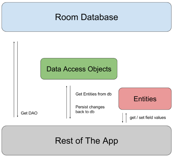 Room architecture from Google Developers