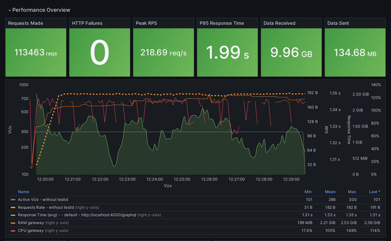 Performance Overview