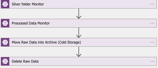 Data Flow Management