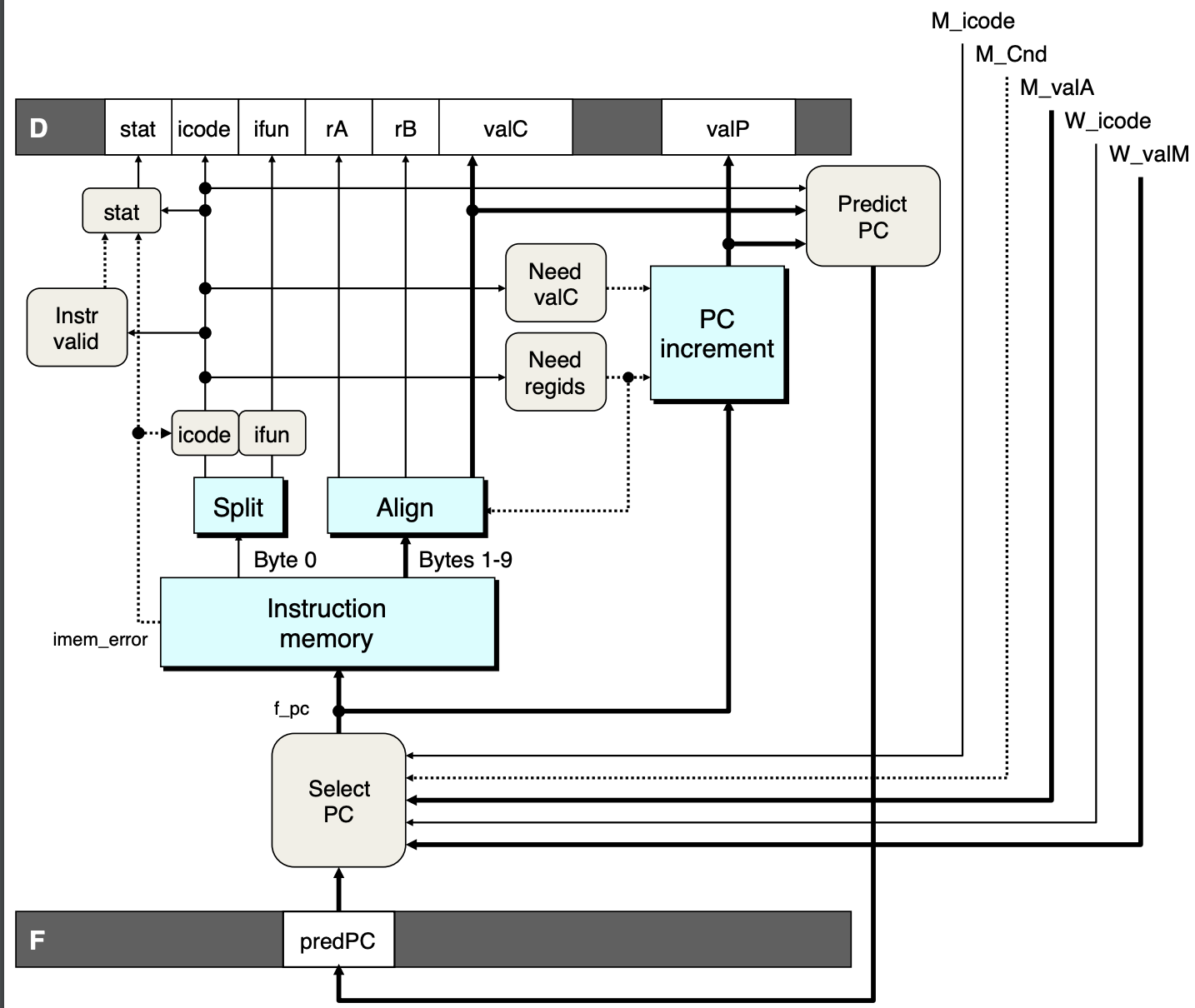 PIPE PC selection and fetch logic