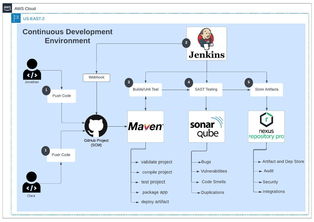 DevelopmentEnvironemntSetupProject!