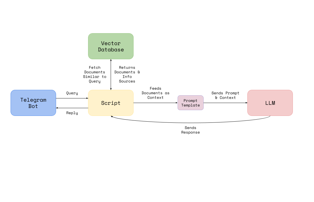 diagram of how CHAD BOD works